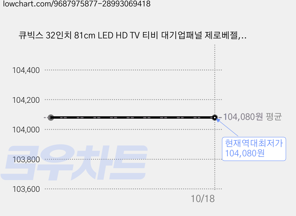 큐빅스 32인치 81cm LED HD TV 티비 대기업패널 제로베젤, 32 HD, 고객직접설치, 스탠드형, 스탠드형 택배배송, 81cm(32인치) 가격 변동 차트, 현재가 104,080원, 역대최저가