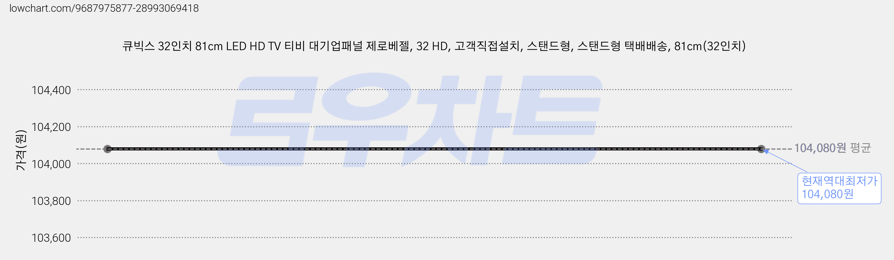 큐빅스 32인치 81cm LED HD TV 티비 대기업패널 제로베젤, 32 HD, 고객직접설치, 스탠드형, 스탠드형 택배배송, 81cm(32인치) 가격 변동 차트, 현재가 104,080원, 역대최저가