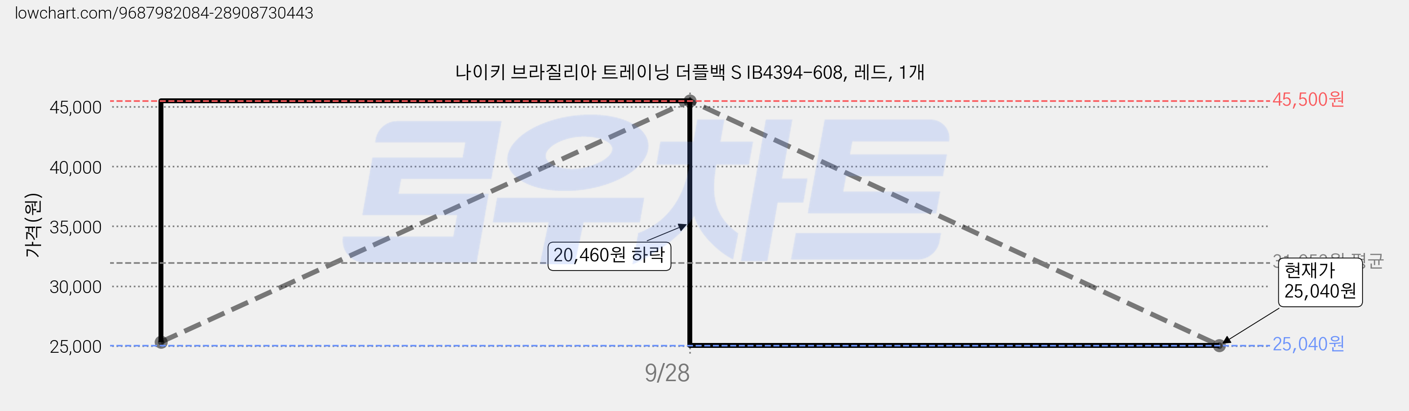 나이키 브라질리아 트레이닝 더플백 S IB4394-608, 레드, 1개 가격 변동 차트, 현재가 25,040원, 관측 최저가 24,800원