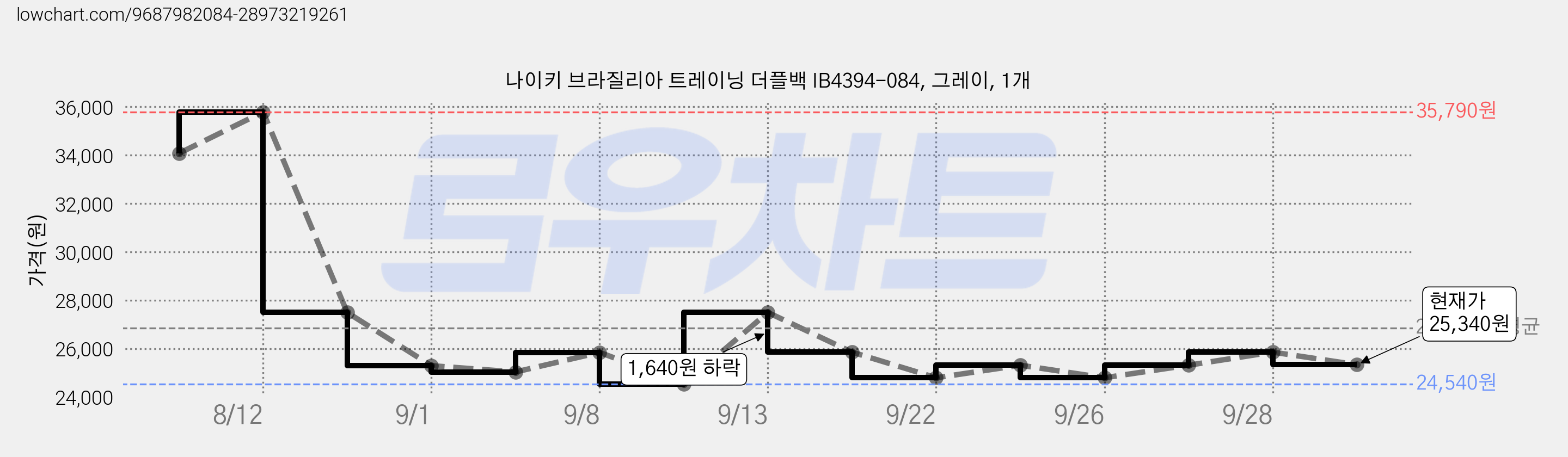 나이키 브라질리아 트레이닝 더플백 IB4394-084, 그레이, 1개 가격 변동 차트, 현재가 25,340원, 관측 최저가 24,540원