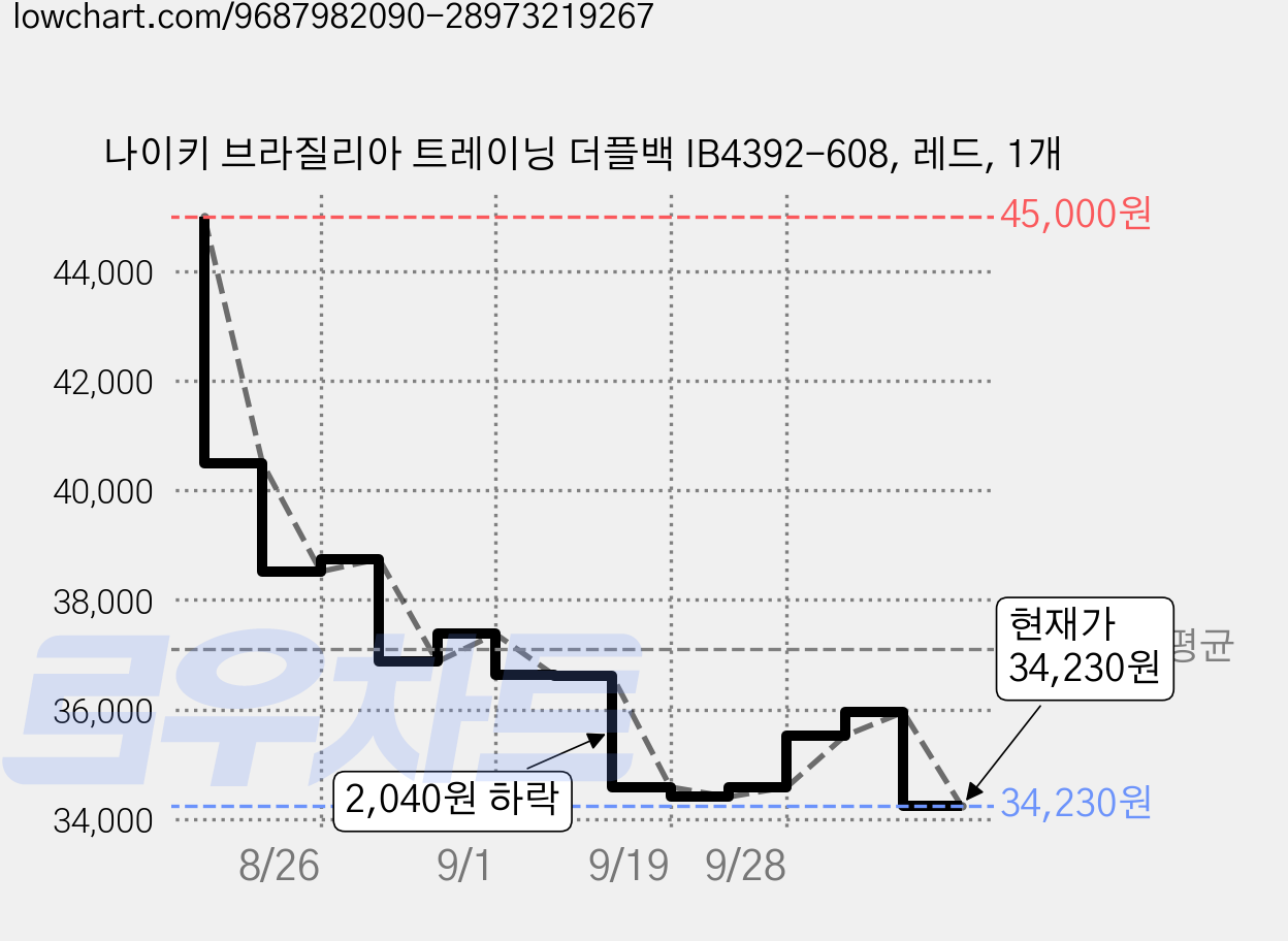 나이키 브라질리아 트레이닝 더플백 IB4392-608, 레드, 1개 가격 변동 차트, 현재가 34,230원, 관측 최저가 33,540원