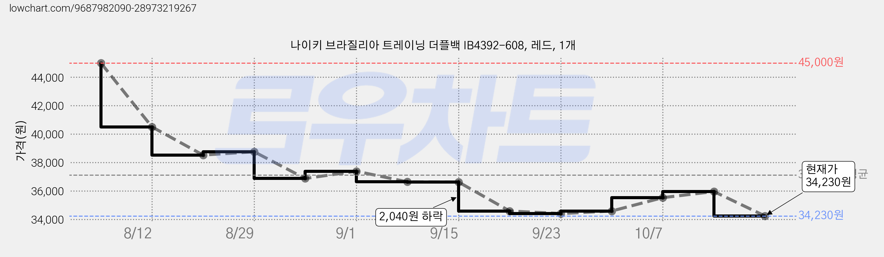 나이키 브라질리아 트레이닝 더플백 IB4392-608, 레드, 1개 가격 변동 차트, 현재가 34,230원, 관측 최저가 33,540원