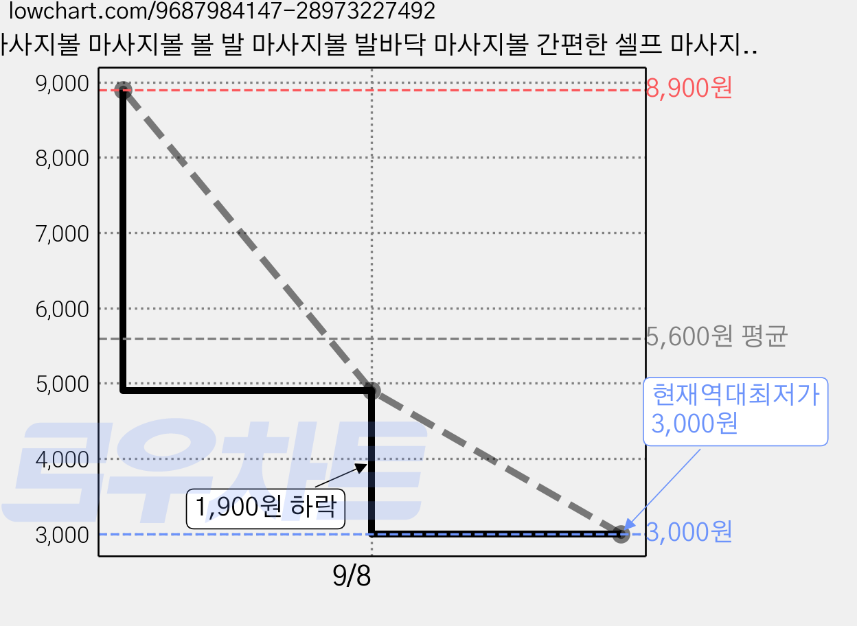 마사지볼 마사지볼 볼 발 마사지볼 발바닥 마사지볼 간편한 셀프 마사지 스트레칭 도구, 블랙, 1개 가격 변동 차트, 현재가 3,000원, 역대최저가