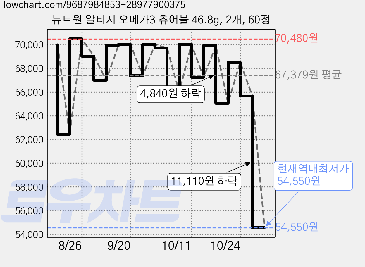 뉴트원 알티지 오메가3 츄어블 46.8g, 2개, 60정 가격 변동 차트, 현재가 54,550원, 역대최저가