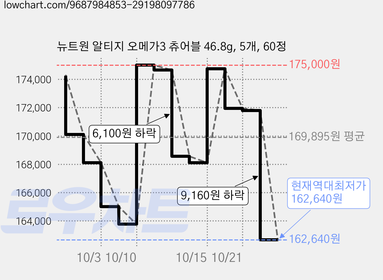 뉴트원 알티지 오메가3 츄어블 46.8g, 5개, 60정 가격 변동 차트, 현재가 162,640원, 역대최저가
