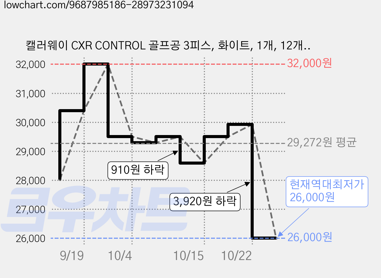 캘러웨이 CXR CONTROL 골프공 3피스, 화이트, 1개, 12개입 가격 변동 차트, 현재가 26,000원, 역대최저가