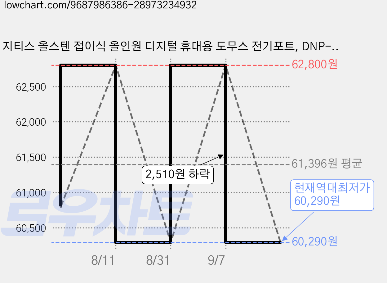 지티스 올스텐 접이식 올인원 디지털 휴대용 도무스 전기포트, DNP-D501(로아프 화이트) 가격 변동 차트, 현재가 60,290원, 역대최저가