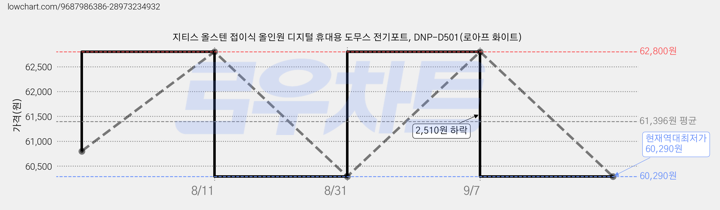 지티스 올스텐 접이식 올인원 디지털 휴대용 도무스 전기포트, DNP-D501(로아프 화이트) 가격 변동 차트, 현재가 60,290원, 역대최저가