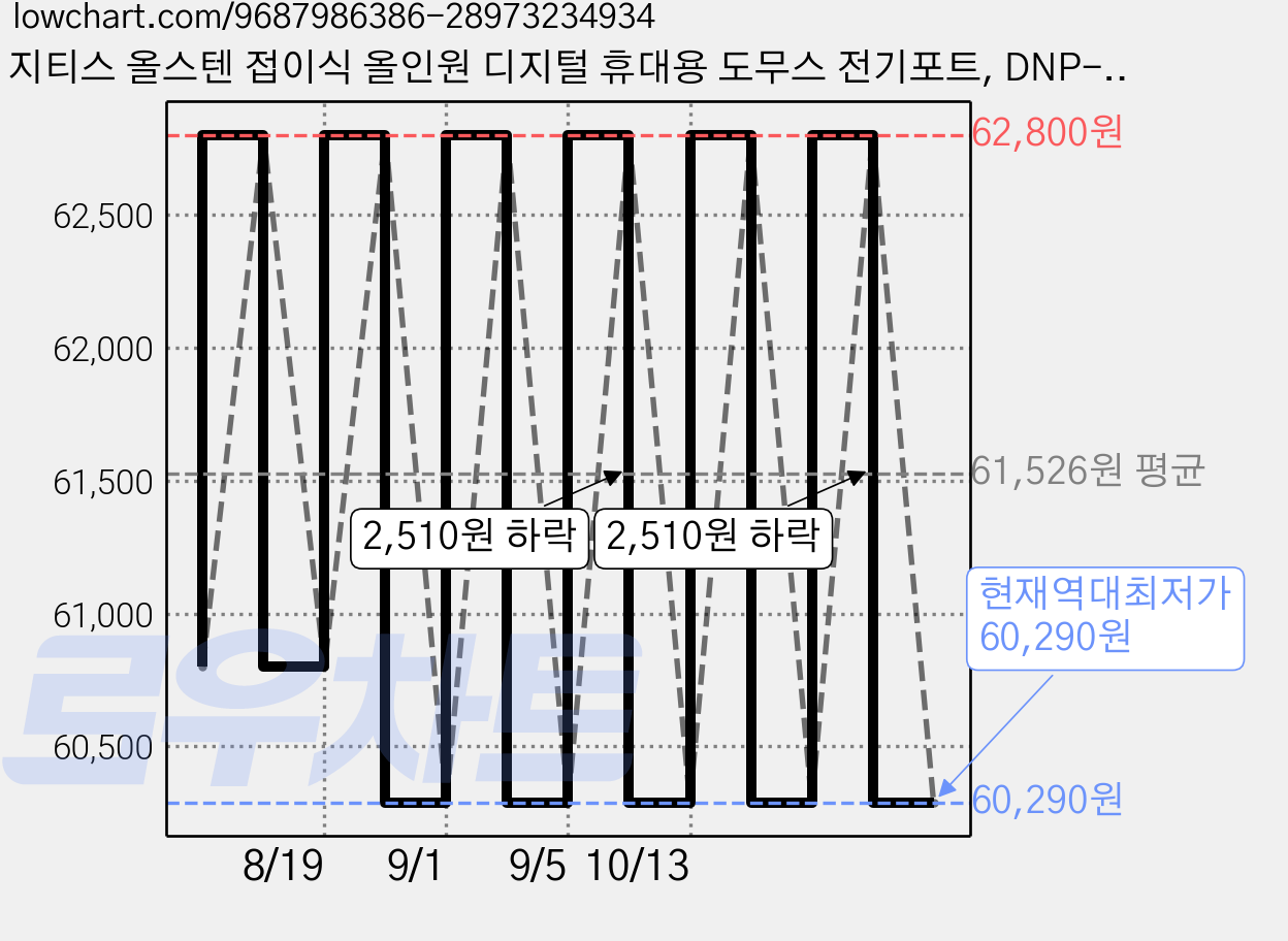 지티스 올스텐 접이식 올인원 디지털 휴대용 도무스 전기포트, DNP-D503(시나몬 브라운) 가격 변동 차트, 현재가 60,290원, 역대최저가