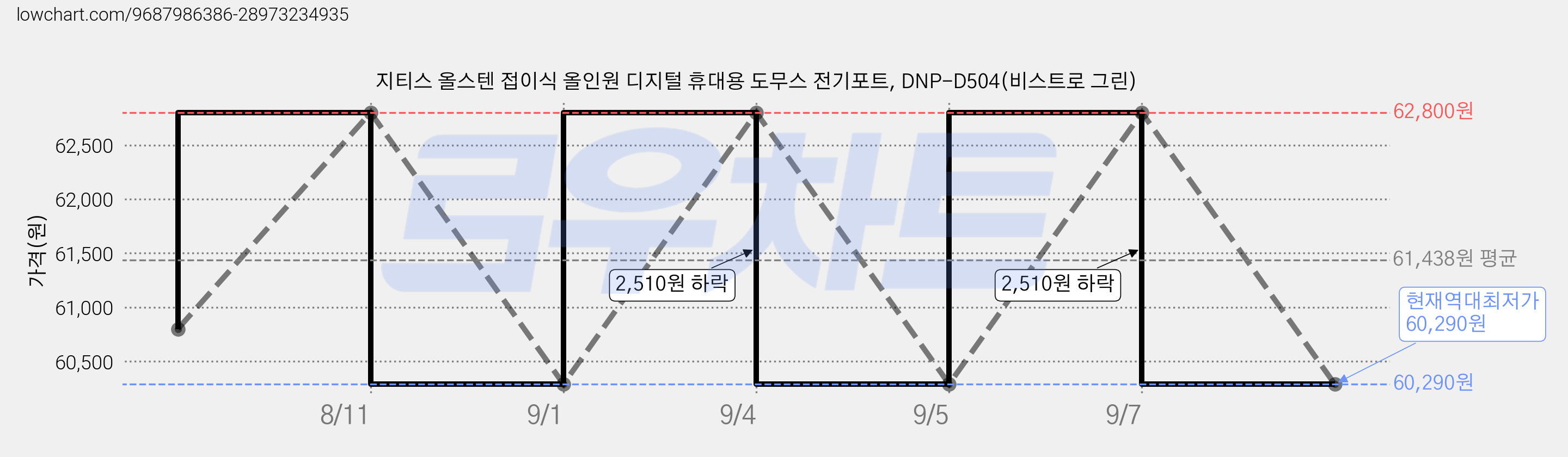 지티스 올스텐 접이식 올인원 디지털 휴대용 도무스 전기포트, DNP-D504(비스트로 그린) 가격 변동 차트, 현재가 60,290원, 역대최저가