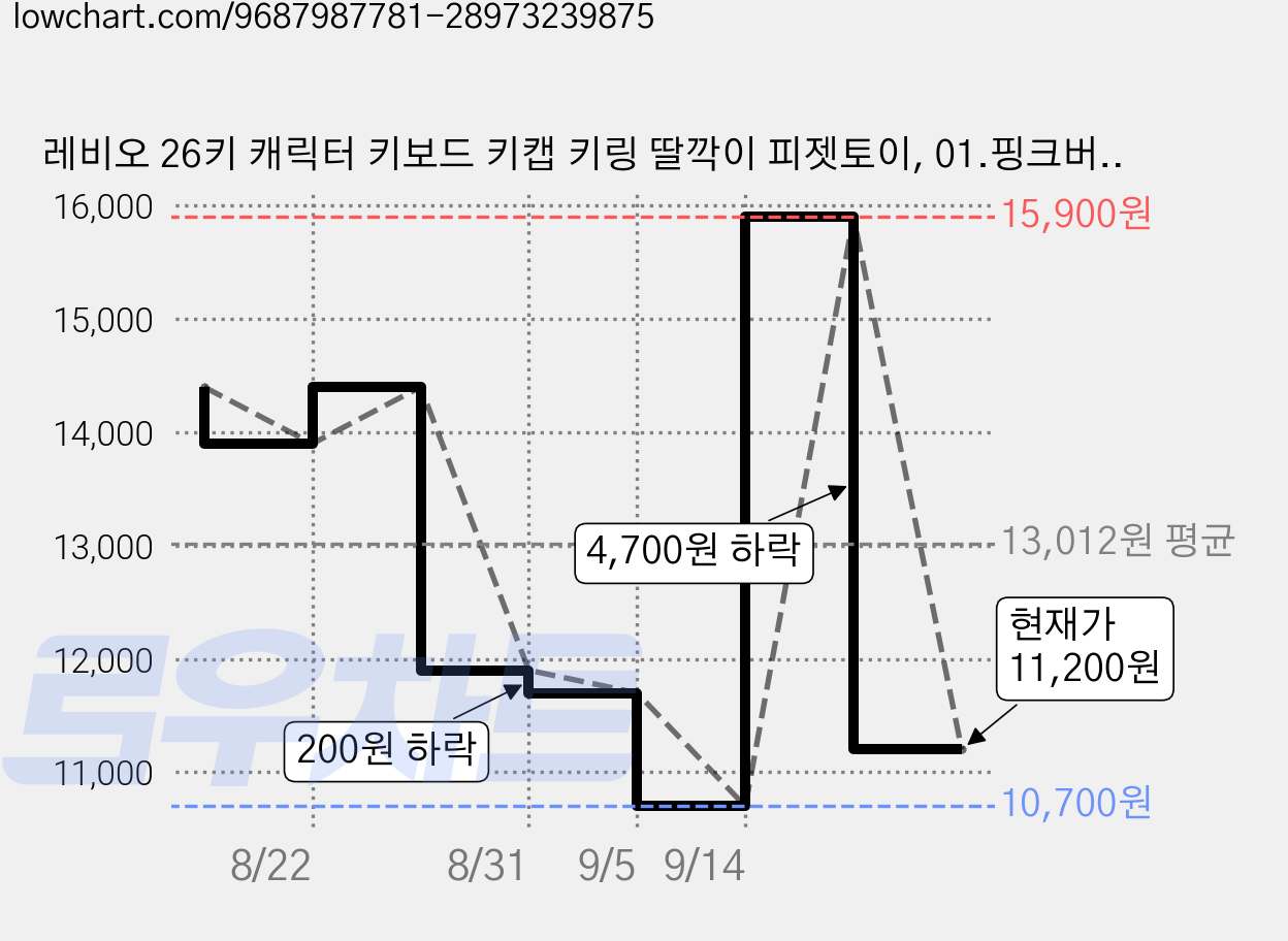 레비오 26키 캐릭터 키보드 키캡 키링 딸깍이 피젯토이, 01.핑크버니, 1개 가격 변동 차트, 현재가 11,200원, 관측 최저가 10,700원