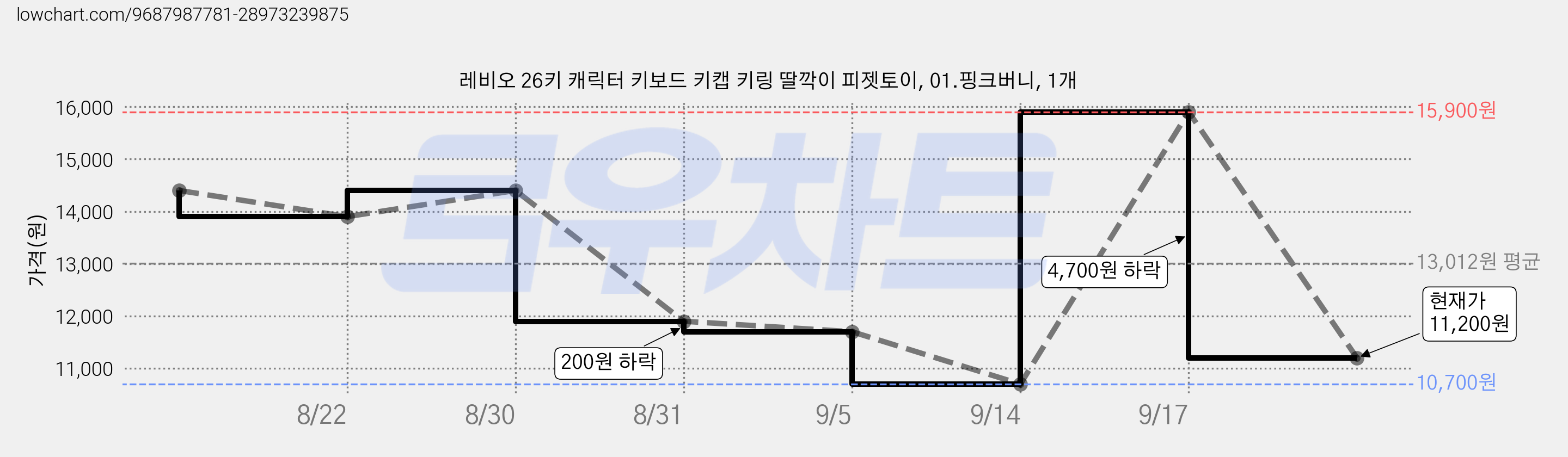 레비오 26키 캐릭터 키보드 키캡 키링 딸깍이 피젯토이, 01.핑크버니, 1개 가격 변동 차트, 현재가 11,200원, 관측 최저가 10,700원