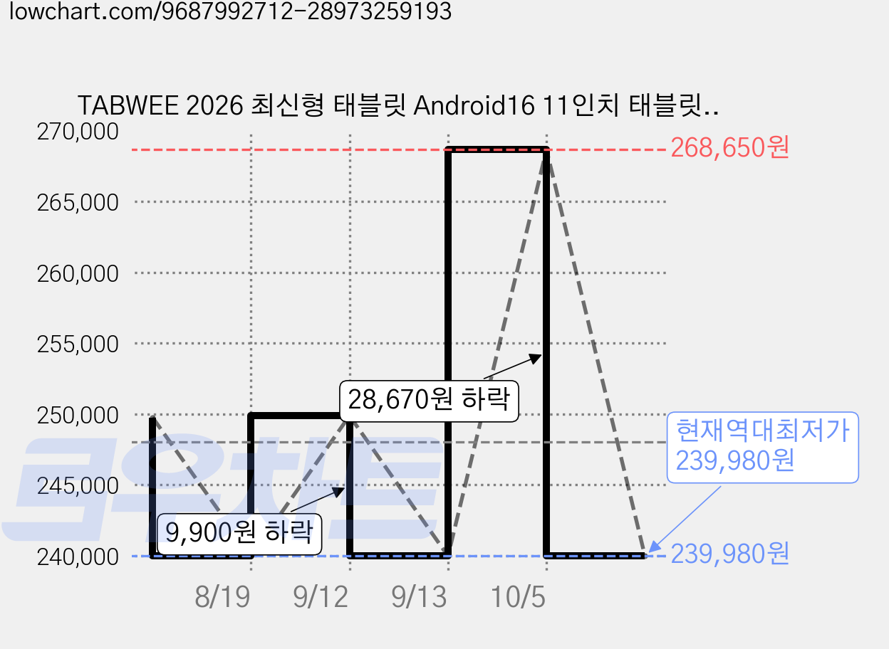 TABWEE 2026 최신형 태블릿 Android16 11인치 태블릿PC 18GB +128GB 2TB확장 Gemini AI 옥타코어 올인원 테블릿 pc 9in1 키보드세트, 회색, 128GB, Wi-Fi 가격 변동 차트, 현재가 239,980원, 역대최저가
