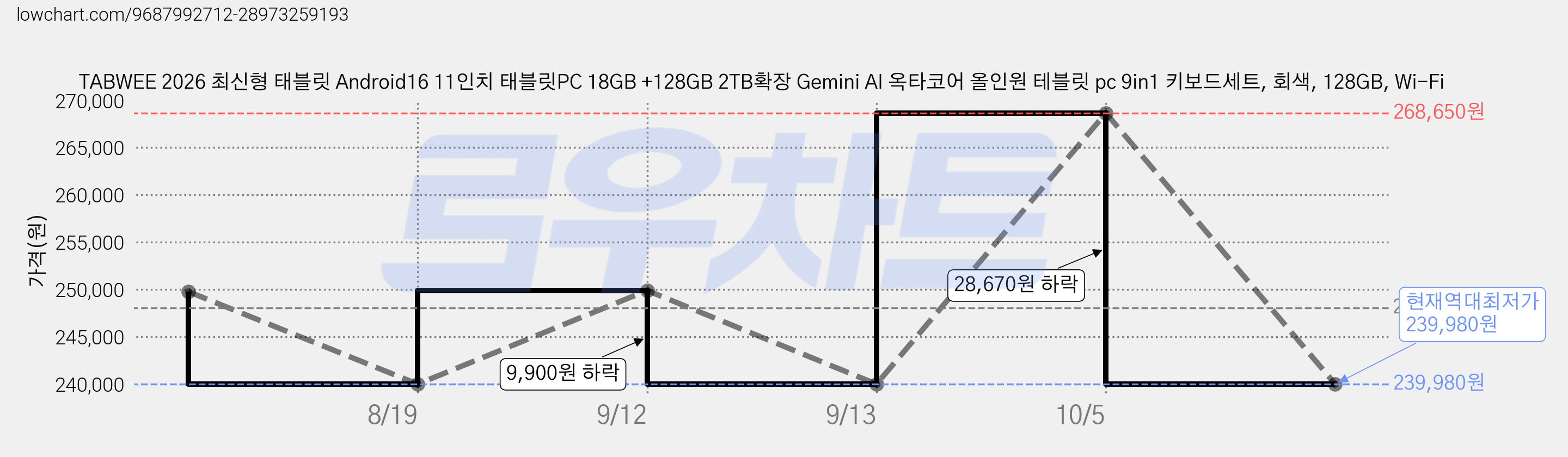 TABWEE 2026 최신형 태블릿 Android16 11인치 태블릿PC 18GB +128GB 2TB확장 Gemini AI 옥타코어 올인원 테블릿 pc 9in1 키보드세트, 회색, 128GB, Wi-Fi 가격 변동 차트, 현재가 239,980원, 역대최저가