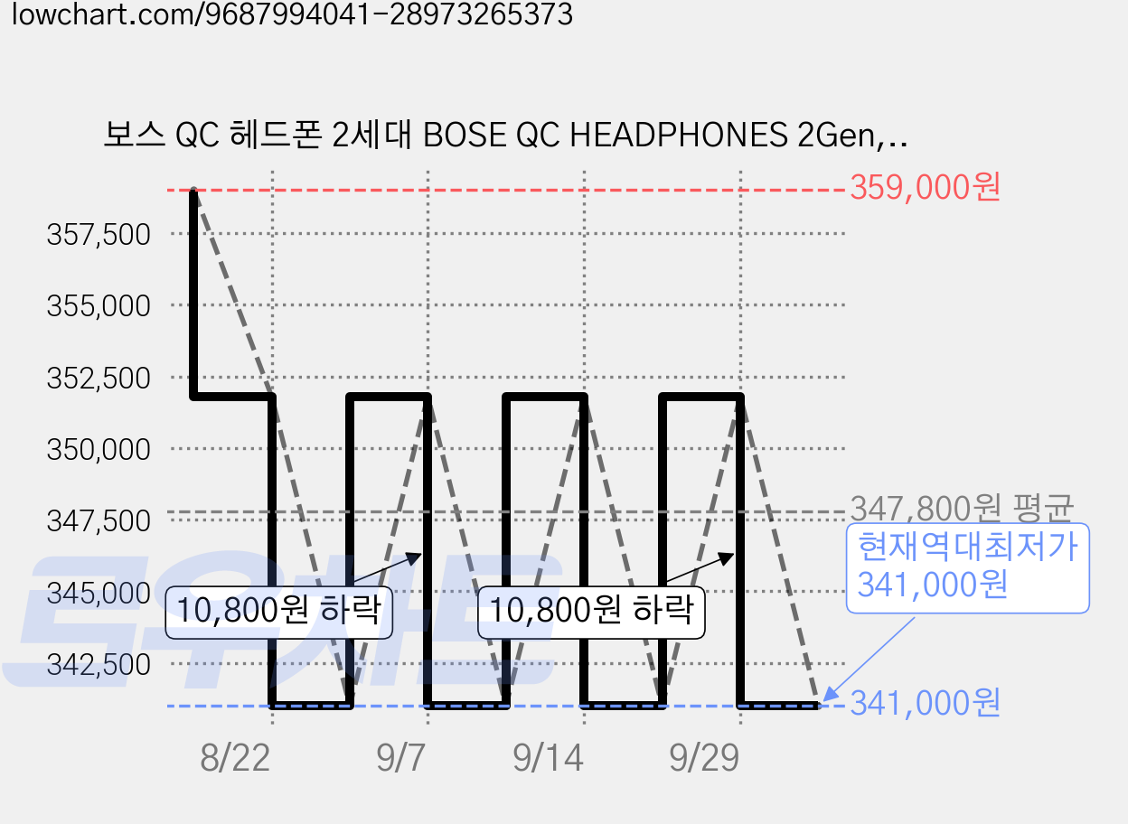 보스 QC 헤드폰 2세대 BOSE QC HEADPHONES 2Gen, 895491-0300, 유칼립투스 그린 가격 변동 차트, 현재가 341,000원, 역대최저가