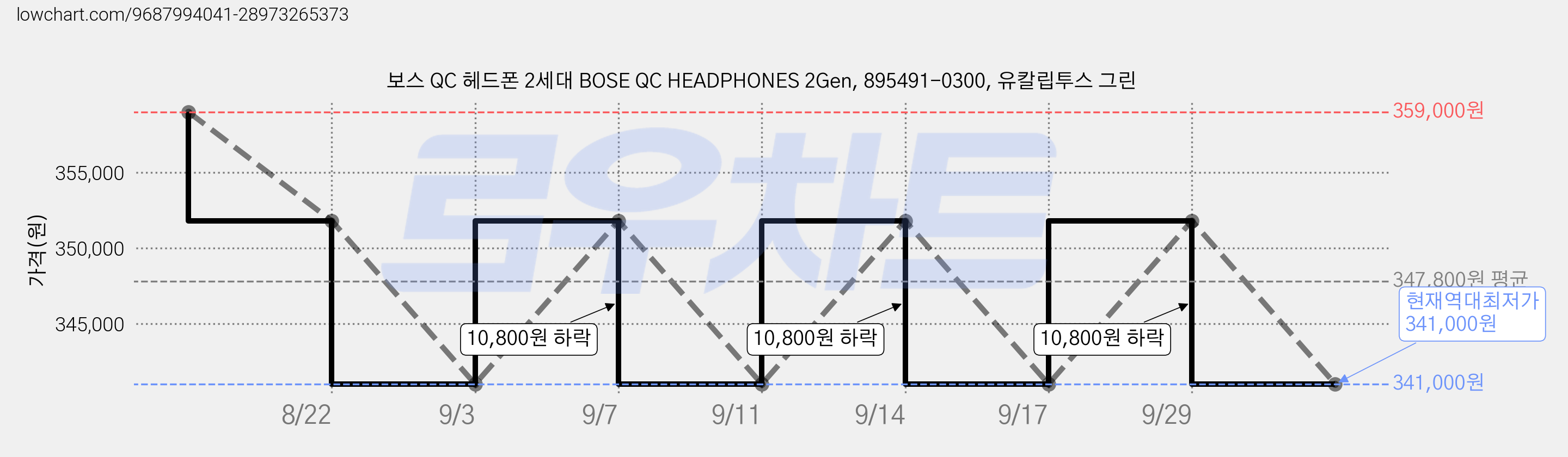 보스 QC 헤드폰 2세대 BOSE QC HEADPHONES 2Gen, 895491-0300, 유칼립투스 그린 가격 변동 차트, 현재가 341,000원, 역대최저가