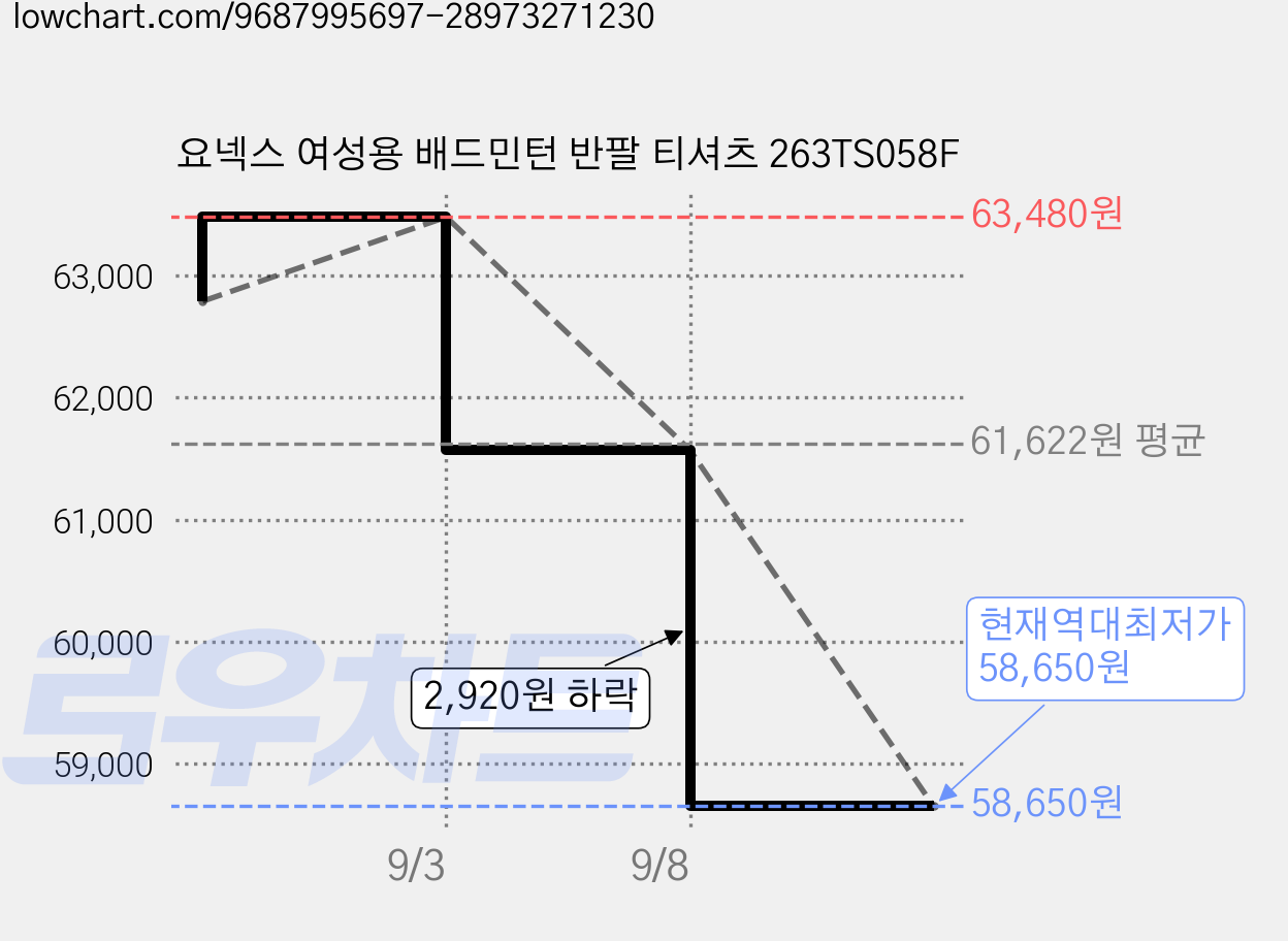 요넥스 여성용 배드민턴 반팔 티셔츠 263TS058F 가격 변동 차트, 현재가 58,650원, 역대최저가