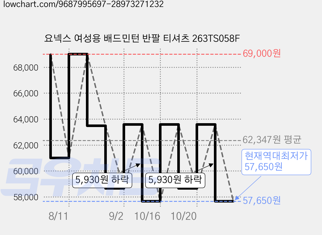 요넥스 여성용 배드민턴 반팔 티셔츠 263TS058F 가격 변동 차트, 현재가 57,650원, 역대최저가