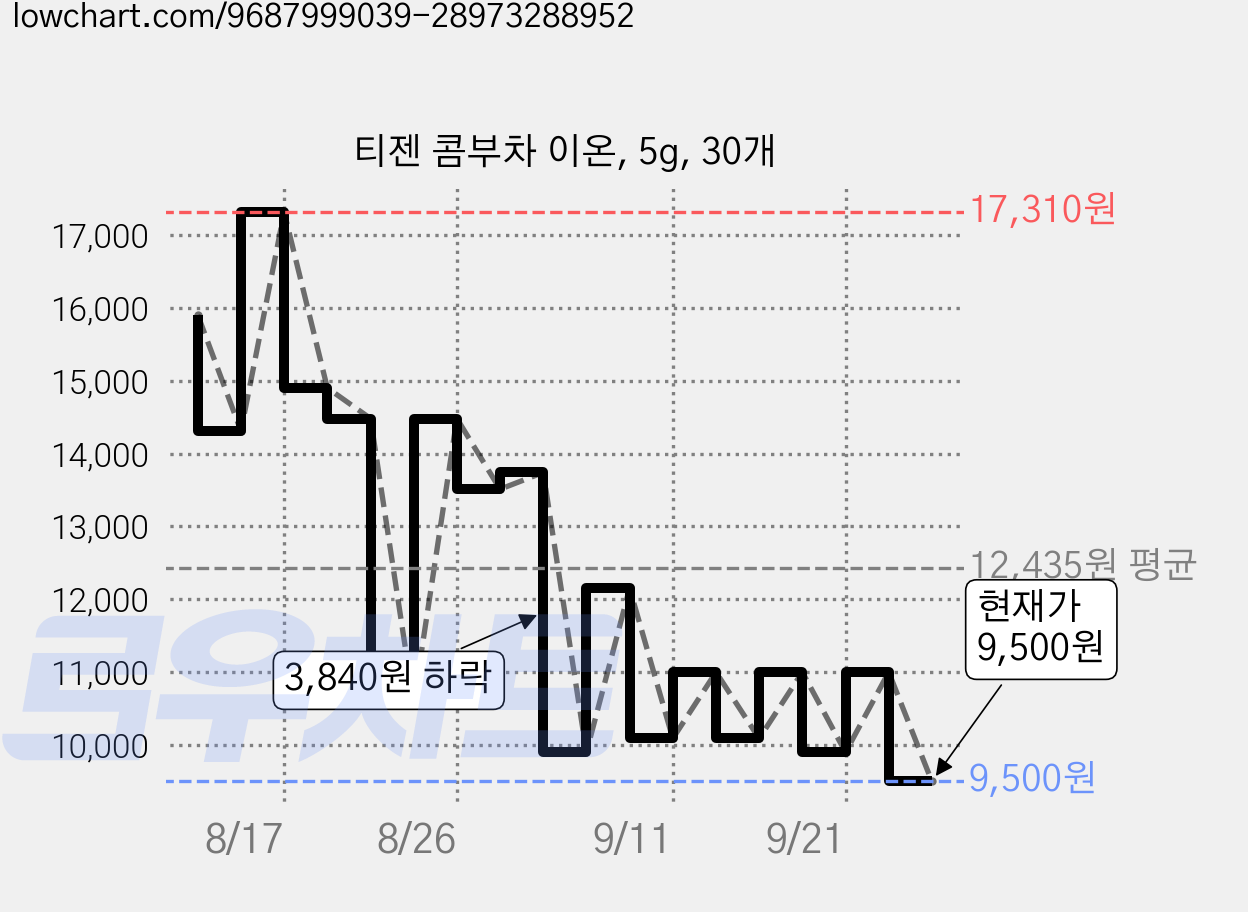 티젠 콤부차 이온, 5g, 30개 가격 변동 차트, 현재가 9,500원, 관측 최저가 9,390원