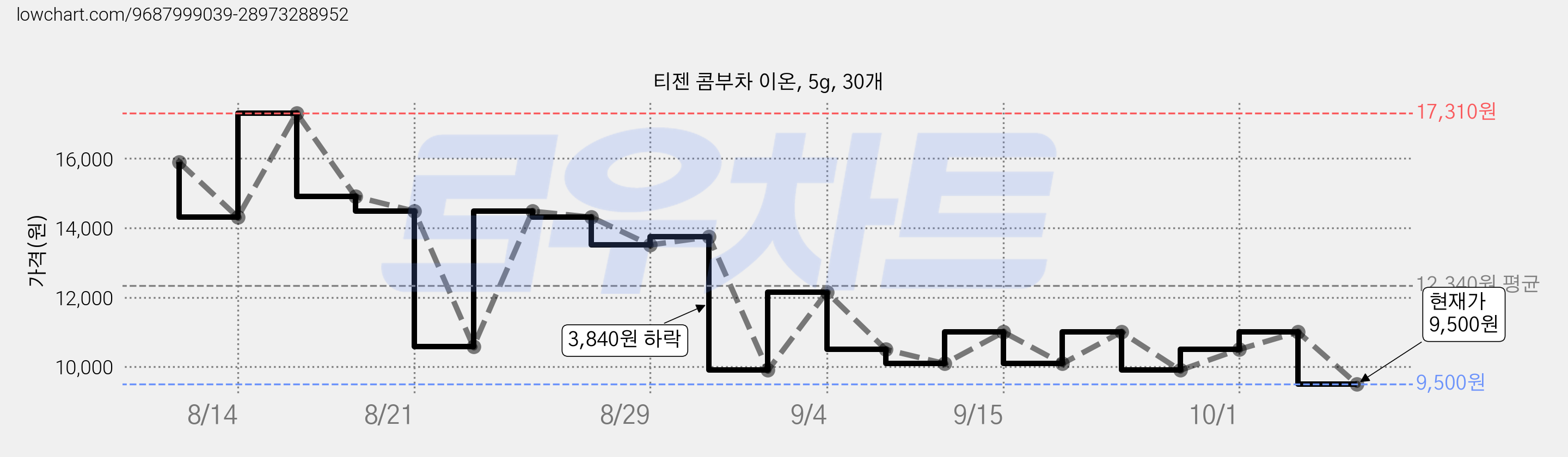 티젠 콤부차 이온, 5g, 30개 가격 변동 차트, 현재가 9,500원, 관측 최저가 9,390원