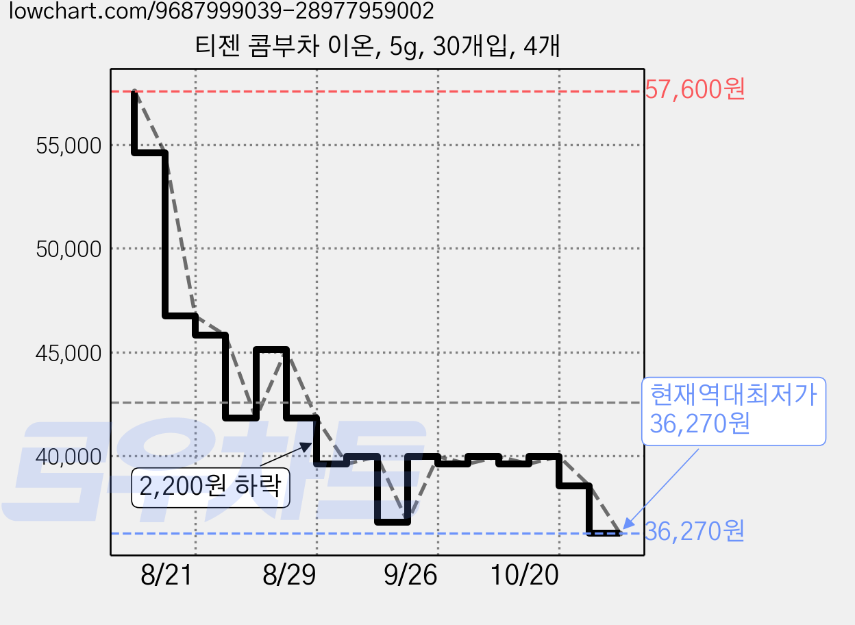 티젠 콤부차 이온, 5g, 30개입, 4개 가격 변동 차트, 현재가 36,270원, 역대최저가