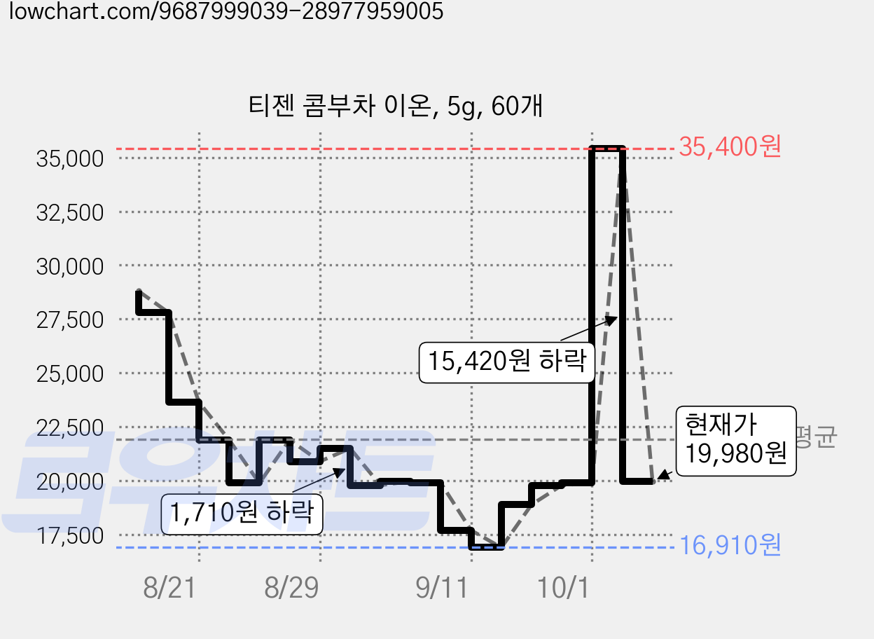 티젠 콤부차 이온, 5g, 60개 가격 변동 차트, 현재가 19,980원, 관측 최저가 16,910원