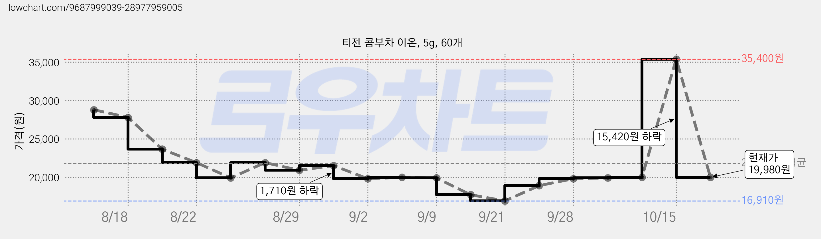 티젠 콤부차 이온, 5g, 60개 가격 변동 차트, 현재가 19,980원, 관측 최저가 16,910원