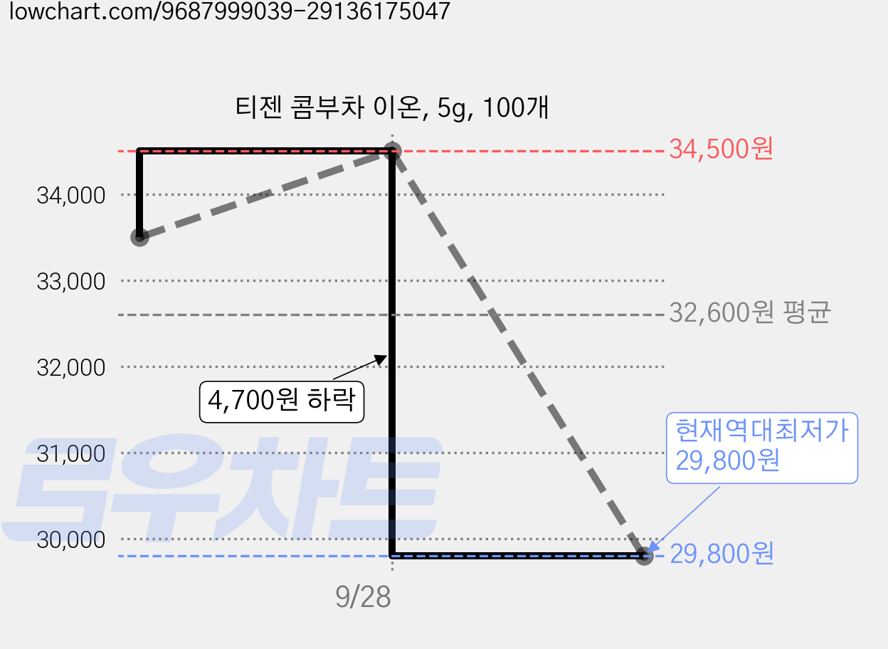 티젠 콤부차 이온, 5g, 100개 가격 변동 차트, 현재가 29,800원, 역대최저가