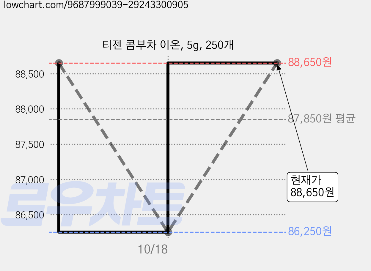 티젠 콤부차 이온, 5g, 250개 가격 변동 차트, 현재가 88,650원, 관측 최저가 86,250원
