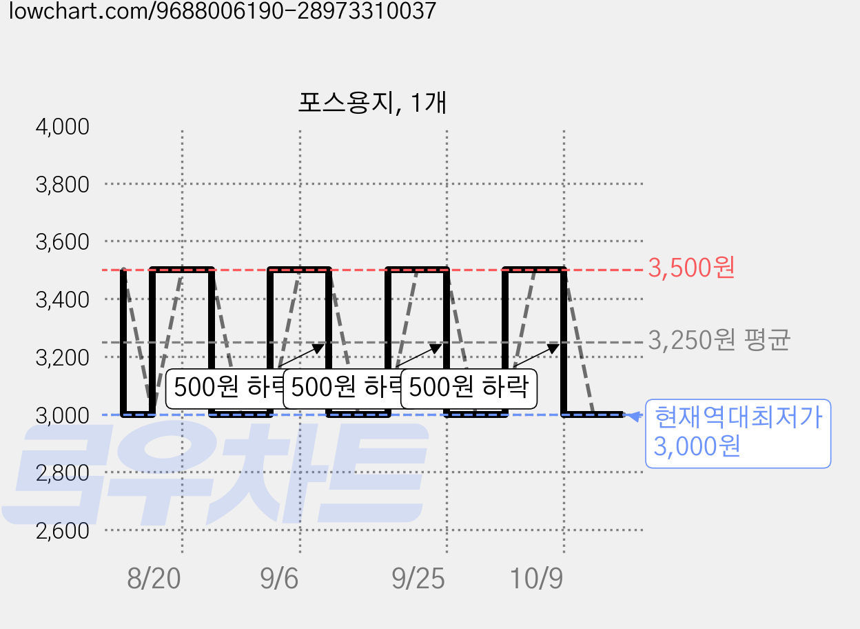 포스용지, 1개 가격 변동 차트, 현재가 3,000원, 역대최저가