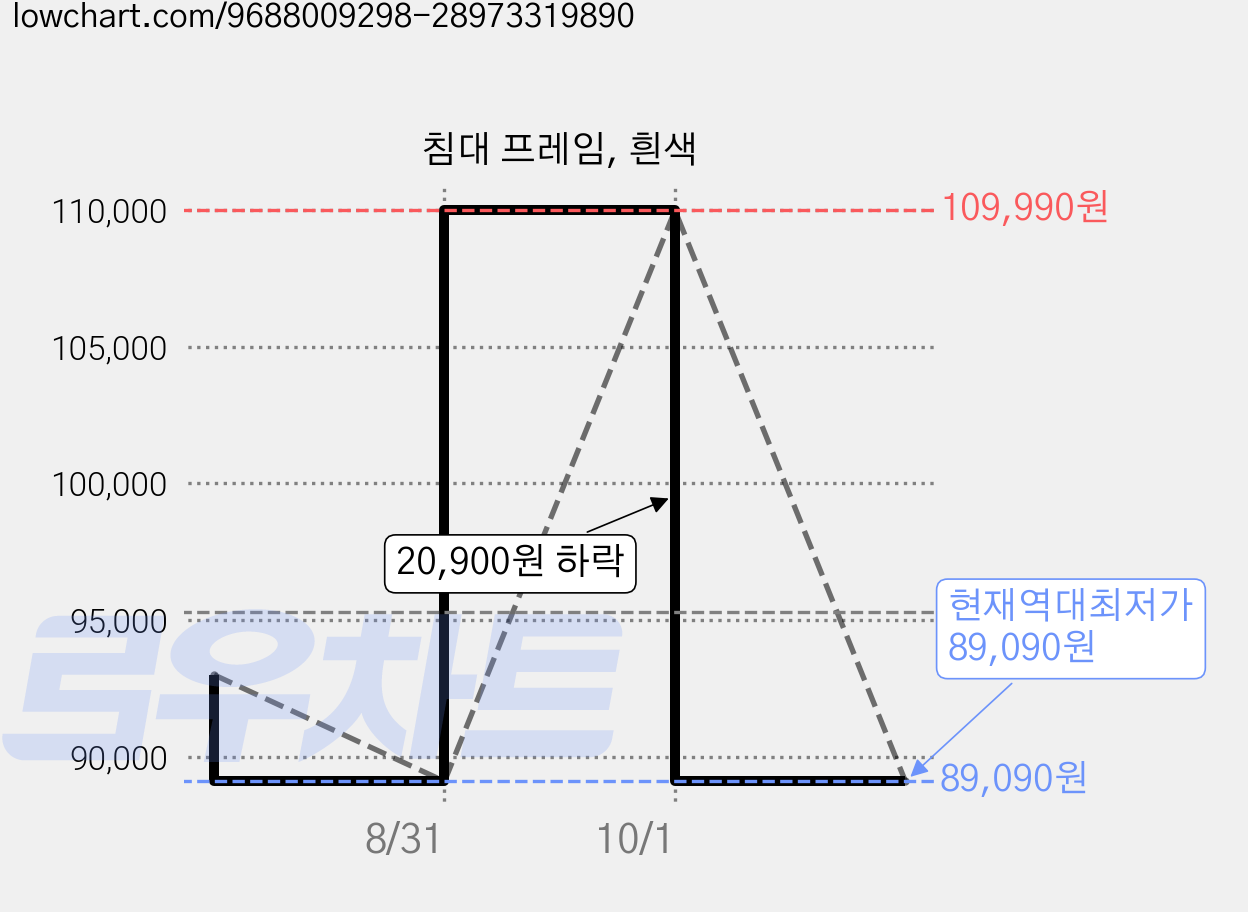 침대 프레임, 흰색 가격 변동 차트, 현재가 89,090원, 역대최저가