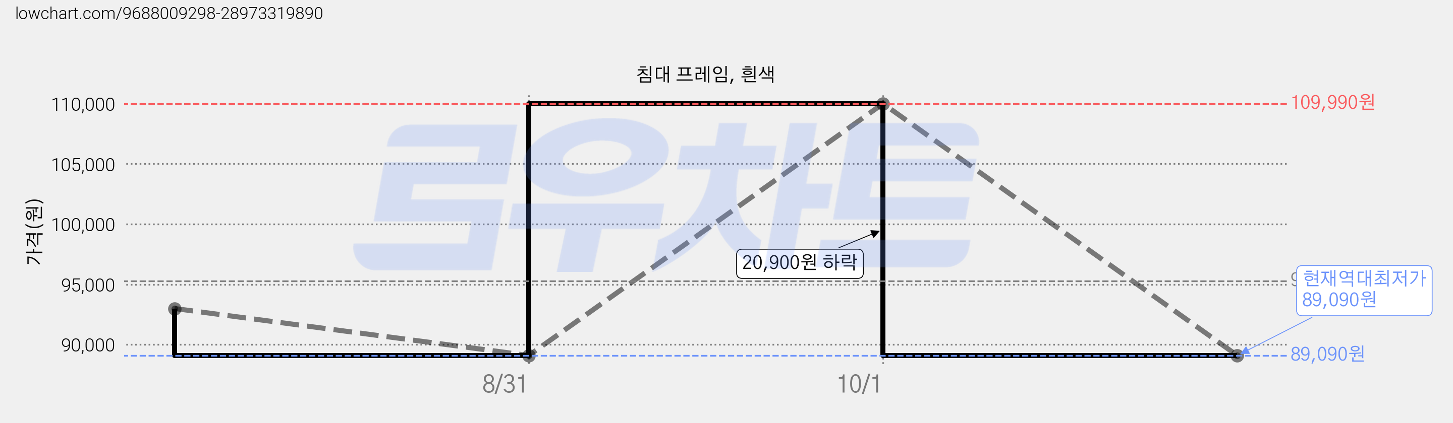 침대 프레임, 흰색 가격 변동 차트, 현재가 89,090원, 역대최저가
