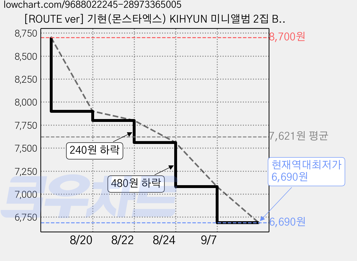 [ROUTE ver] 기현(몬스타엑스) KIHYUN 미니앨범 2집 BORDERLINE ep So Good, 디스크 수량 가격 변동 차트, 현재가 6,690원, 역대최저가