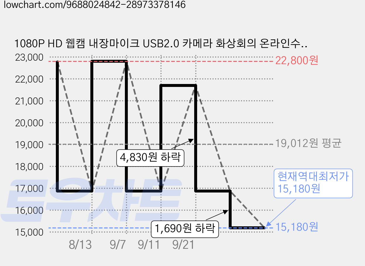 1080P HD 웹캠 내장마이크 USB2.0 카메라 화상회의 온라인수업 방송용 pc 웹캠, 검은색-865, BLZ-33 가격 변동 차트, 현재가 15,180원, 역대최저가