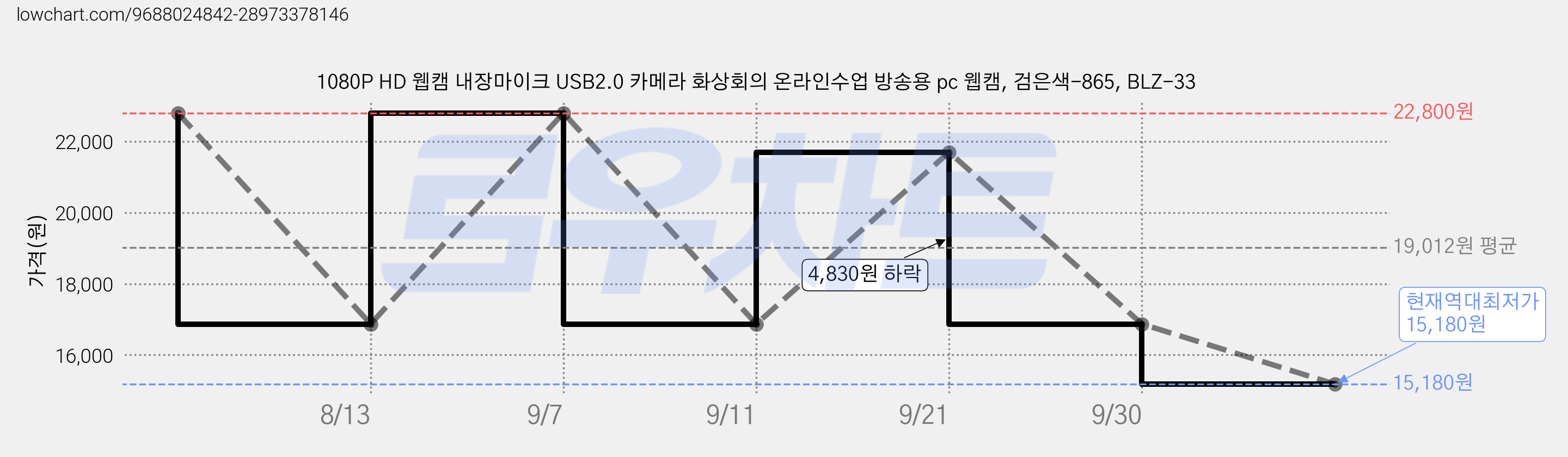 1080P HD 웹캠 내장마이크 USB2.0 카메라 화상회의 온라인수업 방송용 pc 웹캠, 검은색-865, BLZ-33 가격 변동 차트, 현재가 15,180원, 역대최저가
