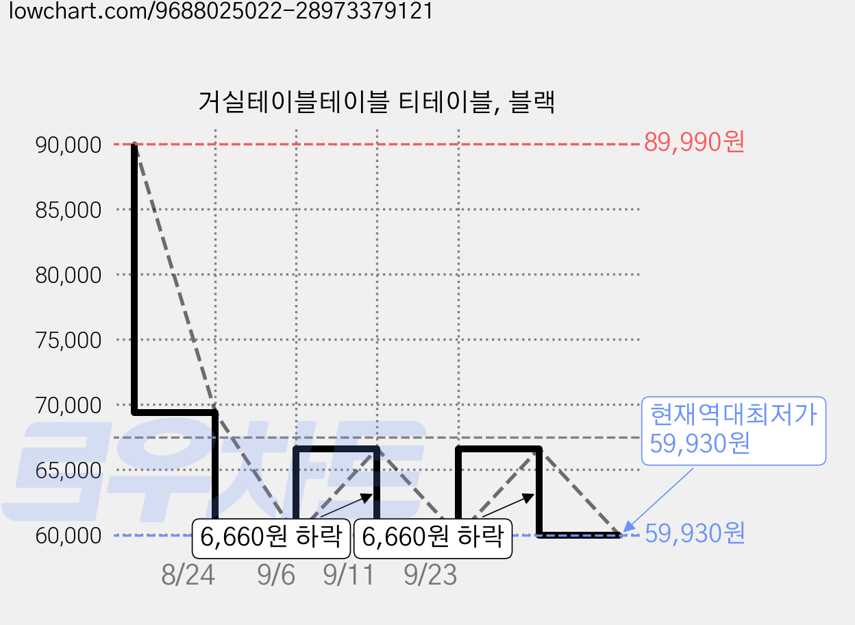 거실테이블테이블 티테이블, 블랙 가격 변동 차트, 현재가 59,930원, 역대최저가