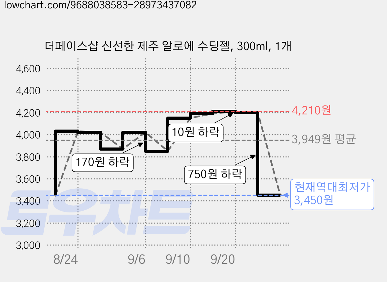 더페이스샵 신선한 제주 알로에 수딩젤, 300ml, 1개 가격 변동 차트, 현재가 3,450원, 역대최저가