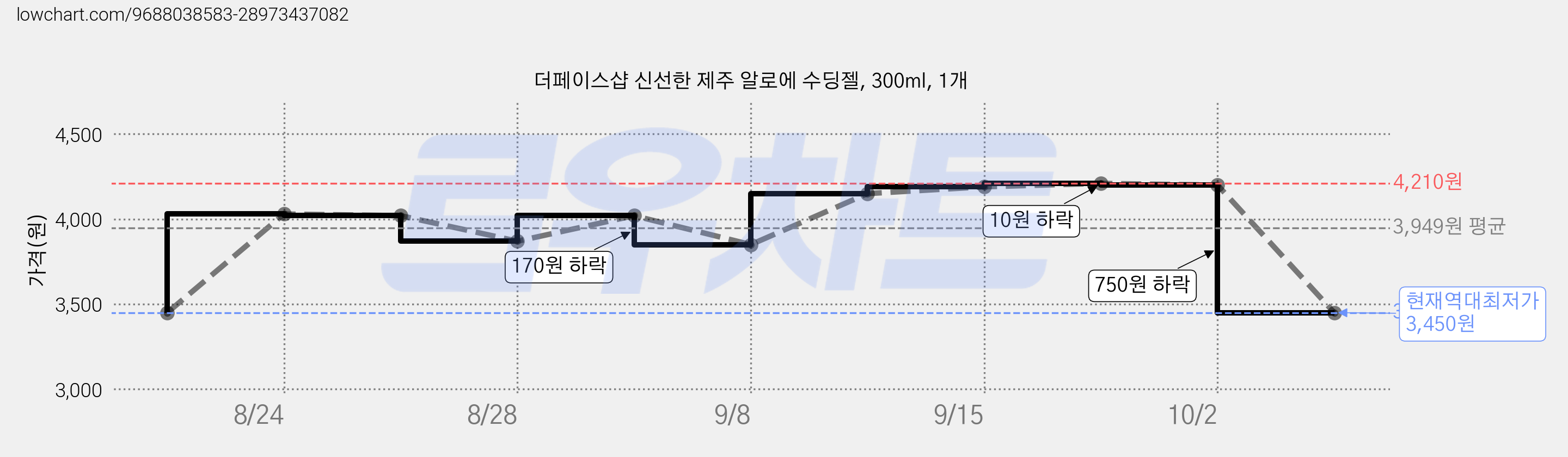 더페이스샵 신선한 제주 알로에 수딩젤, 300ml, 1개 가격 변동 차트, 현재가 3,450원, 역대최저가