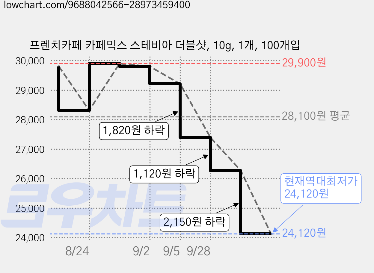 프렌치카페 카페믹스 스테비아 더블샷, 10g, 1개, 100개입 가격 변동 차트, 현재가 24,120원, 역대최저가