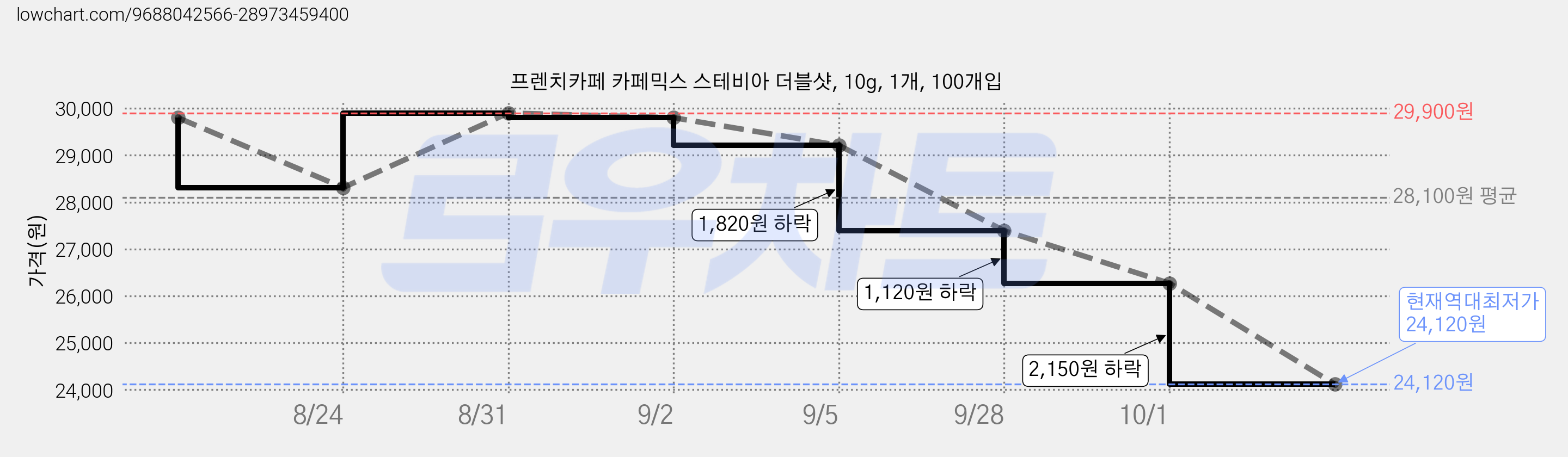 프렌치카페 카페믹스 스테비아 더블샷, 10g, 1개, 100개입 가격 변동 차트, 현재가 24,120원, 역대최저가