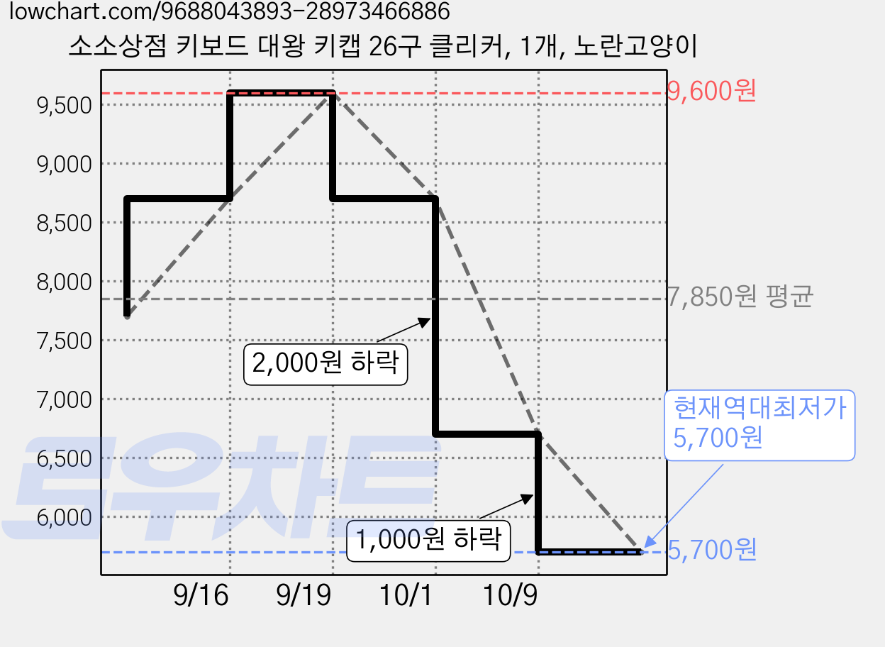 소소상점 키보드 대왕 키캡 26구 클리커, 1개, 노란고양이 가격 변동 차트, 현재가 5,700원, 역대최저가