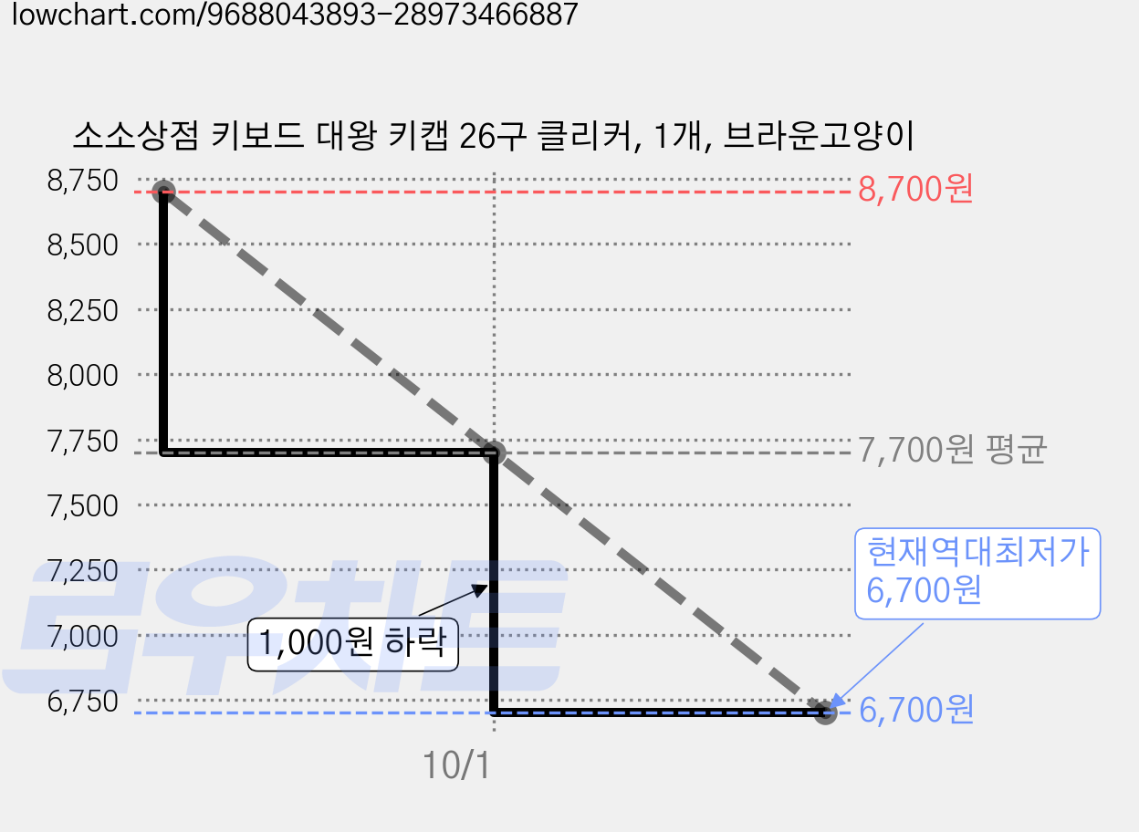 소소상점 키보드 대왕 키캡 26구 클리커, 1개, 브라운고양이 가격 변동 차트, 현재가 6,700원, 역대최저가