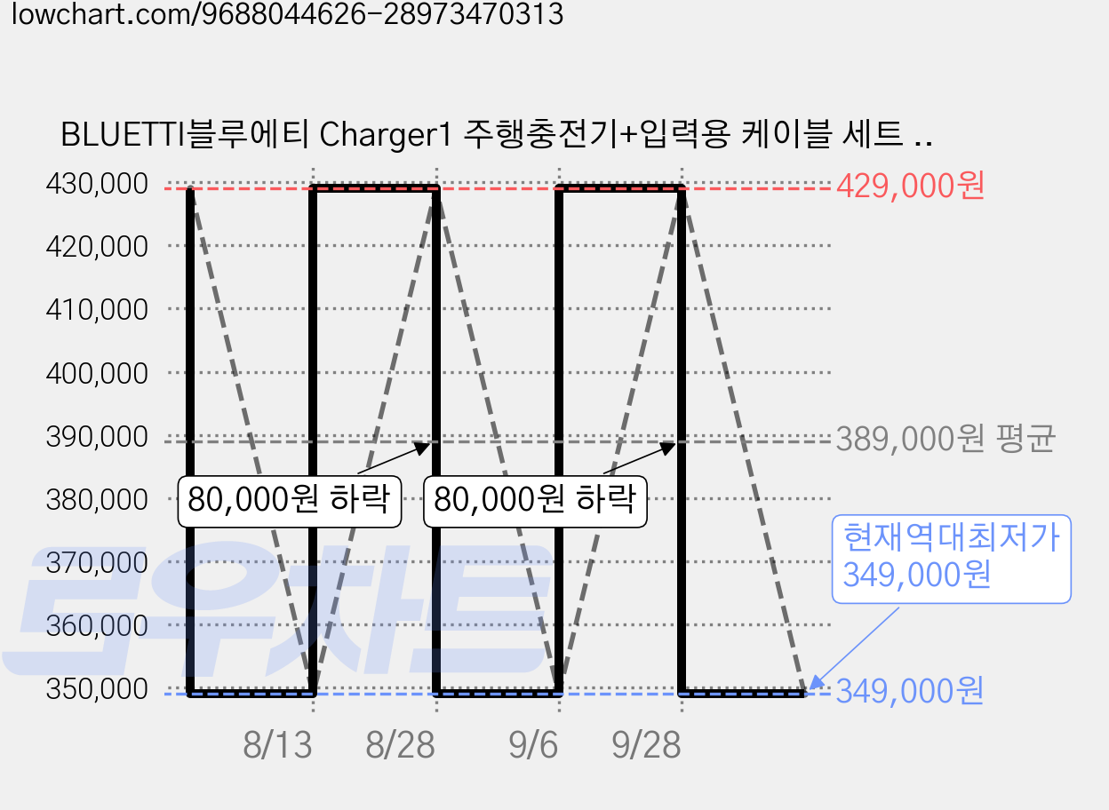 BLUETTI블루에티 Charger1 주행충전기+입력용 케이블 세트 560W 알터네이터 차량용 고속충전기, 1개, 14.5cm 가격 변동 차트, 현재가 349,000원, 역대최저가