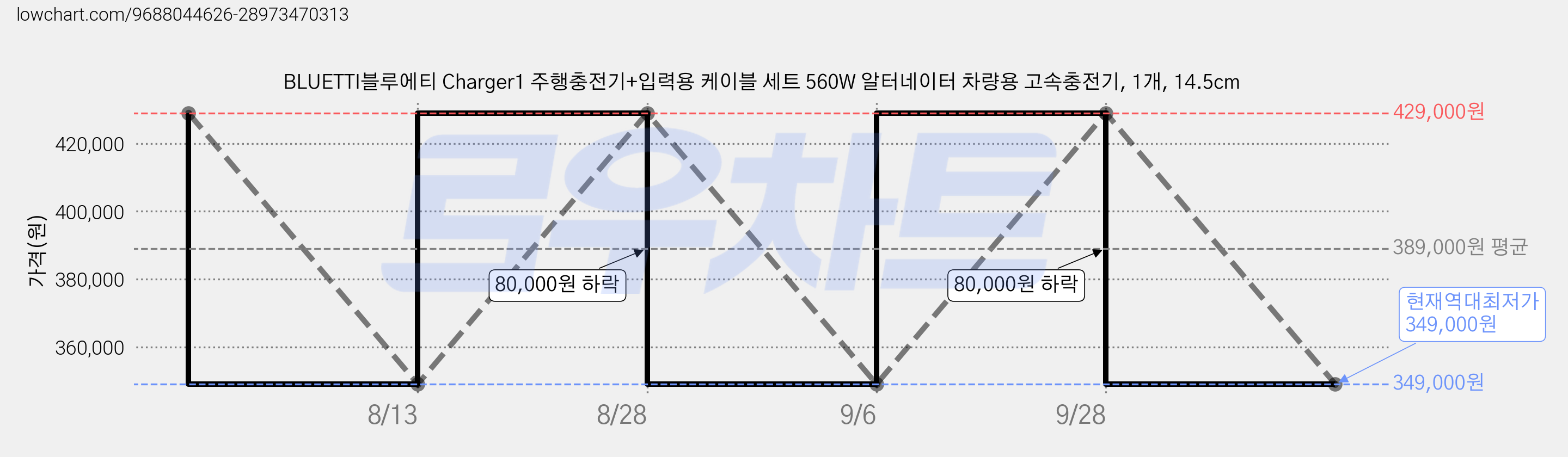BLUETTI블루에티 Charger1 주행충전기+입력용 케이블 세트 560W 알터네이터 차량용 고속충전기, 1개, 14.5cm 가격 변동 차트, 현재가 349,000원, 역대최저가