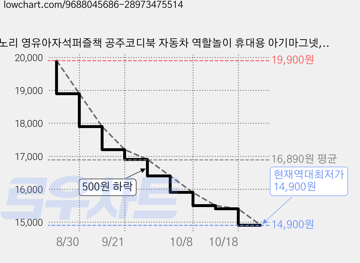 노노리 영유아자석퍼즐책 공주코디북 자동차 역할놀이 휴대용 아기마그넷, 55피스, 1개 가격 변동 차트, 현재가 14,900원, 역대최저가