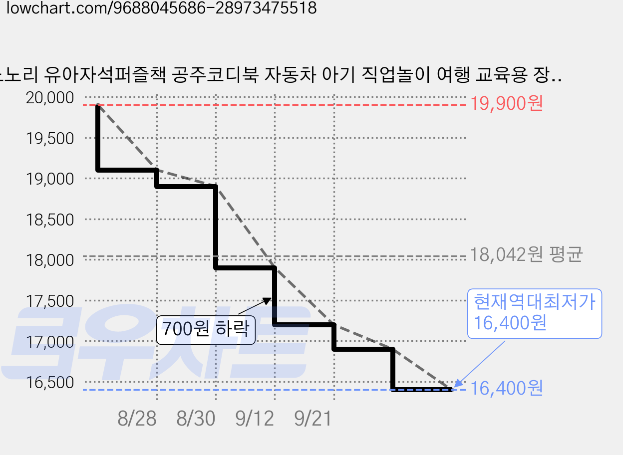 노노리 유아자석퍼즐책 공주코디북 자동차 아기 직업놀이 여행 교육용 장난감, 48피스, 1개 가격 변동 차트, 현재가 16,400원, 역대최저가