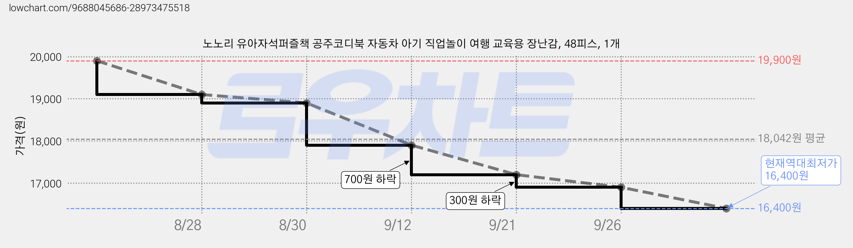 노노리 유아자석퍼즐책 공주코디북 자동차 아기 직업놀이 여행 교육용 장난감, 48피스, 1개 가격 변동 차트, 현재가 16,400원, 역대최저가
