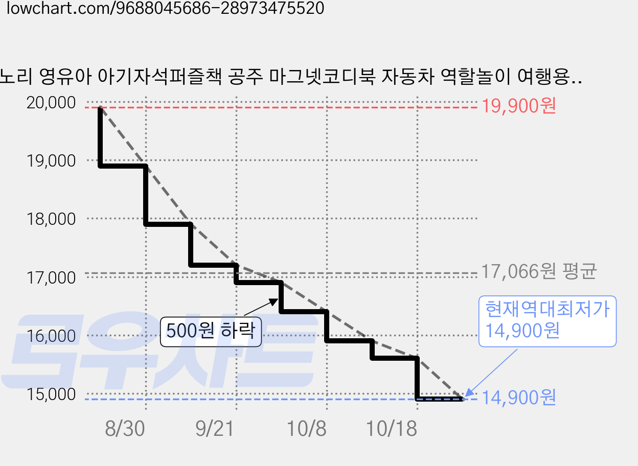노노리 영유아 아기자석퍼즐책 공주 마그넷코디북 자동차 역할놀이 여행용장난감, 52피스, 1개 가격 변동 차트, 현재가 14,900원, 역대최저가