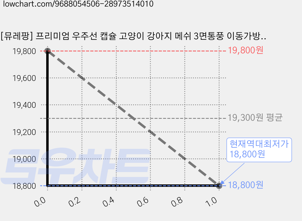 [뮤레팡] 프리미엄 우주선 캡슐 고양이 강아지 메쉬 3면통풍 이동가방 산책가방, 1개, 스카이블루 가격 변동 차트, 현재가 18,800원, 역대최저가