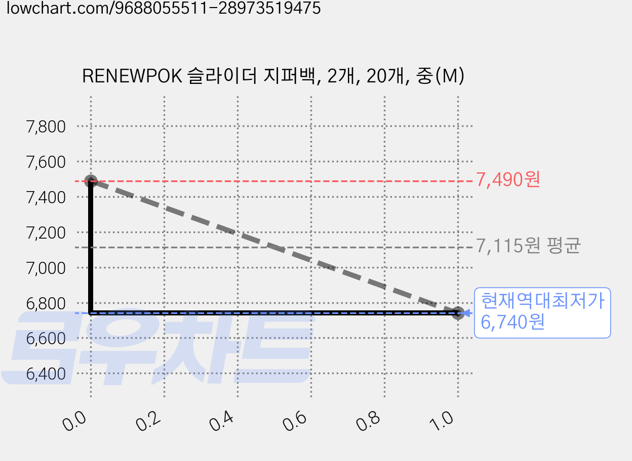 RENEWPOK 슬라이더 지퍼백, 2개, 20개, 중(M) 가격 변동 차트, 현재가 6,740원, 역대최저가